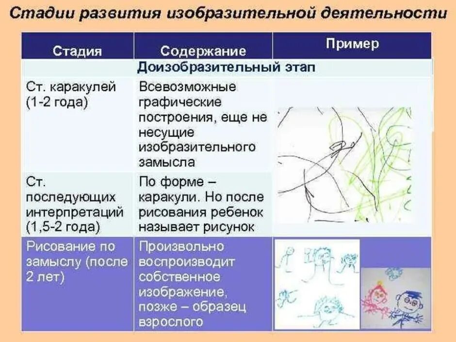 Этап или стадия 3. Этапы развития изобразительной деятельности. Стадии развития рисунка. Этапы развития рисунок. Стадии развития изобразительной деятельности.