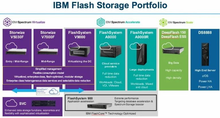 Расширение storage. Ibm flash storage. ibm flashsystem a9000. ibm products. ibm system storage.