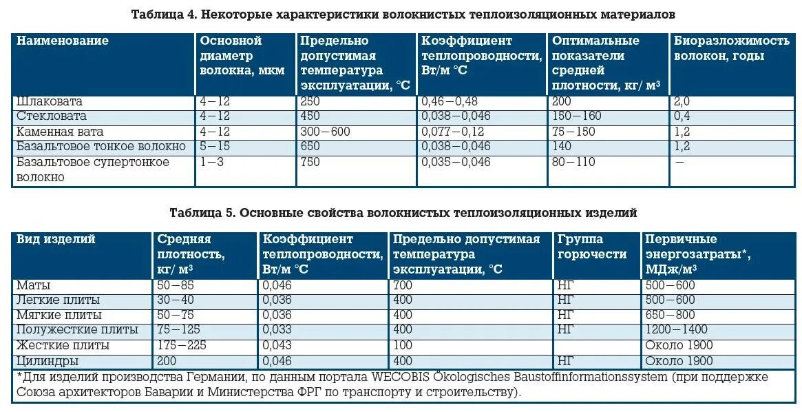 Плотность характеристика. Теплоизоляционные свойства материалов таблица. Теплоизоляция утеплитель плотность. Характеристики теплоизоляциц теплоизоляционных материалов. Характеристики теплоизоляционных материалов таблица.