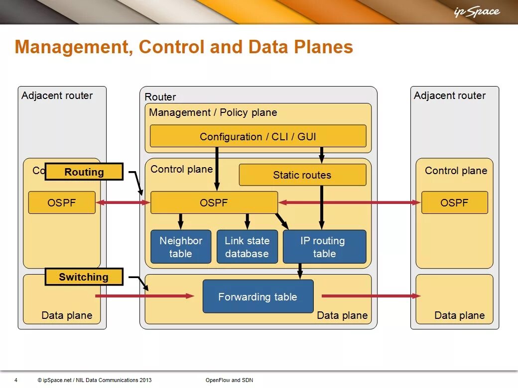 Control plane data plane. Cisco data plane Control plane. Control data. User plane, Control plane, Management plane. Control дата