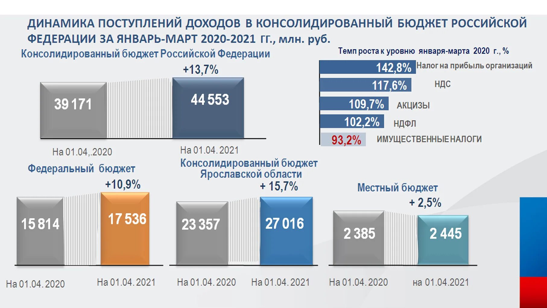 Консолидированный бюджет 2025 год. Структура доходы бюджета россии на 2025 год. динамика налоговых поступлений в консолидированный бюджет рф. бюджет ярославль 2025. динамика налоговых поступлений в бюджет рф 2025-2025.
