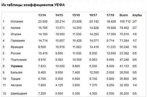 Коэффициент уефа по футболу. Таблица коэффициентов УЕФА 2022. Таблица коэффициентов УЕФА Россия. Рейтинг коэффициентов УЕФА. Таблиця коефіцієнтів УЄФА.