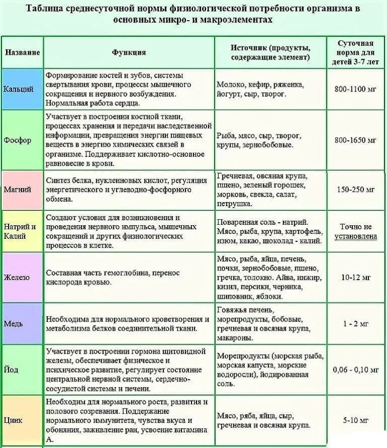 На какие микроэлементы сдать анализ. Макро и микроэлементы в организме человека таблица. содержание минеральных веществ в продуктах питания таблица. содержание микроэлементов в организме человека таблица. таблица микроэлементов в % от суточной нормы.