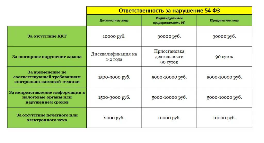 Чем грозит открытие. Штрафы для ИП за отсутствие кассового аппарата. Штраф за непробитый чек для ИП. Штраф за невыбитый чек для ИП. Сумма штрафов для ИП за нарушение.