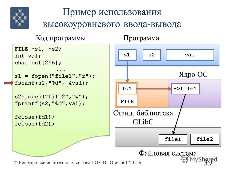 Файловый ввод вывод. Файловая система и ввод и вывод информации. Файловый ввод вывод с использованием потоков. Файловый ввод вывод в c++.