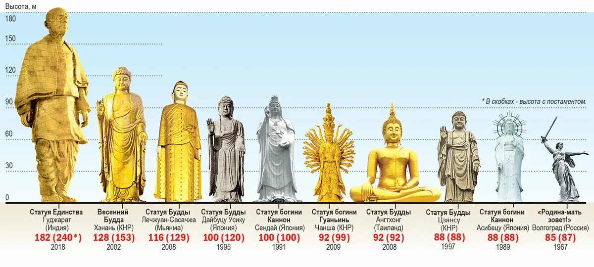 Самая высокая статуя в мире таблица. Самые высокие памятники в мире по высоте список. Самые высокие статуи в мире сравнение. 10 высот россии