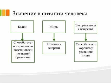 Экстрактивные вещества в процессе тепловой обработки способствуют