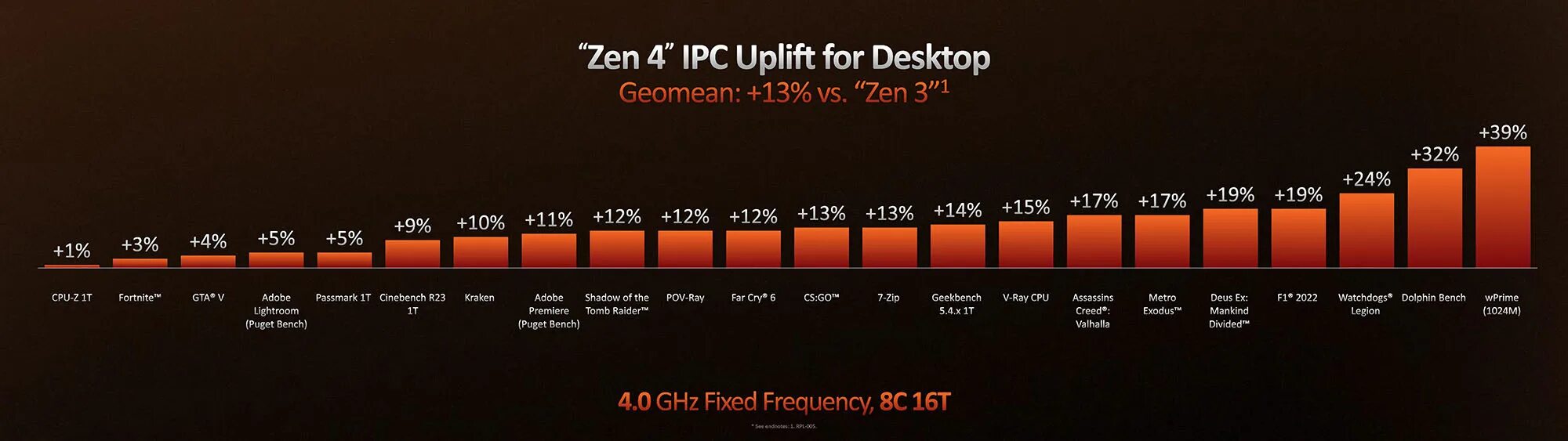 Ryzen 9 7950x. AMD Ryzen 9 7950x am5, 16 x 4500 МГЦ. Zen 3 процессоры. Ryzen 7000 линейка.
