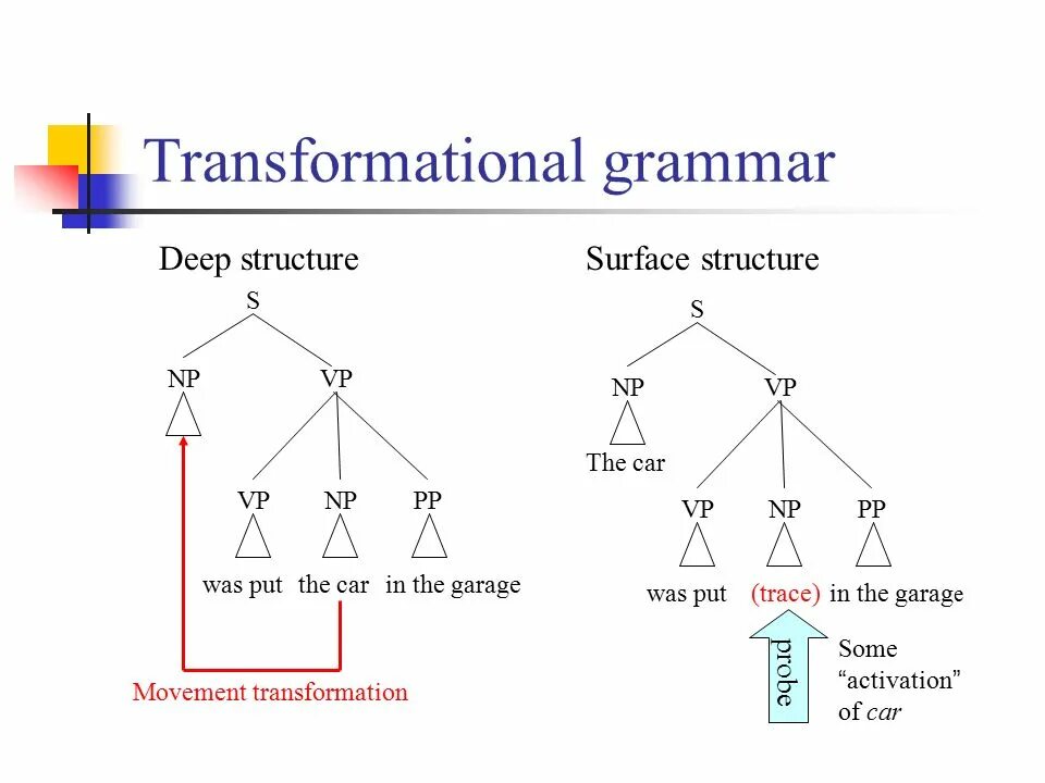 Transformational Grammar. Transformational generative Grammar. Transformational Grammar Chomsky. Grammatical Transformation.