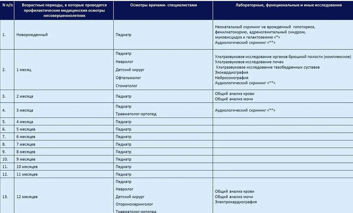 Список врачей в месяц. Диспансеризация детей 1 года жизни таблица. Диспансерное наблюдение детей 1 года жизни. Диспансеризация ребенка до года таблица. Приказ 514 диспансеризация детей до года.
