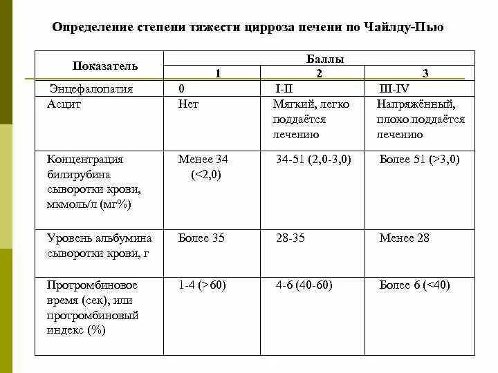 Кровь на цирроз печени. Показатели при циррозе. Цирроз показатели анализ. Анализы при циррозе печени показатели. Определение степени тяжести цирроза печени.