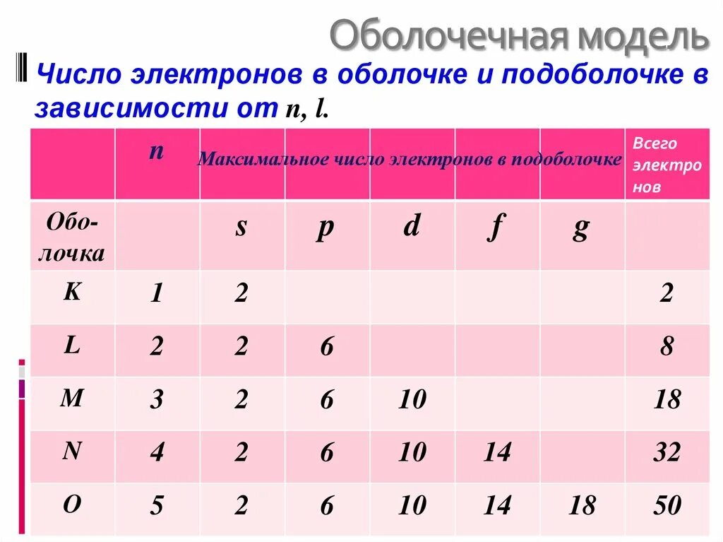 Количество электронов в группе. Число электронов в оболочке. Максимальное число электронов в оболочке. Оболочечная модель. Максимальное число электронов в подоболочке.