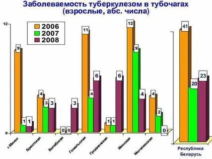 Заболеваемость туберкулезом медицинских работников