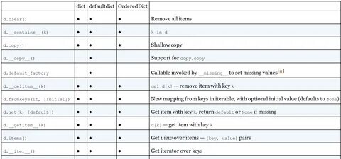 Dict key value