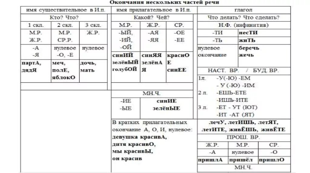 Части речи ВПР. Части речи ВПР 5 класс. Написать проект на тему части речи в русском языке. Многих окончание.