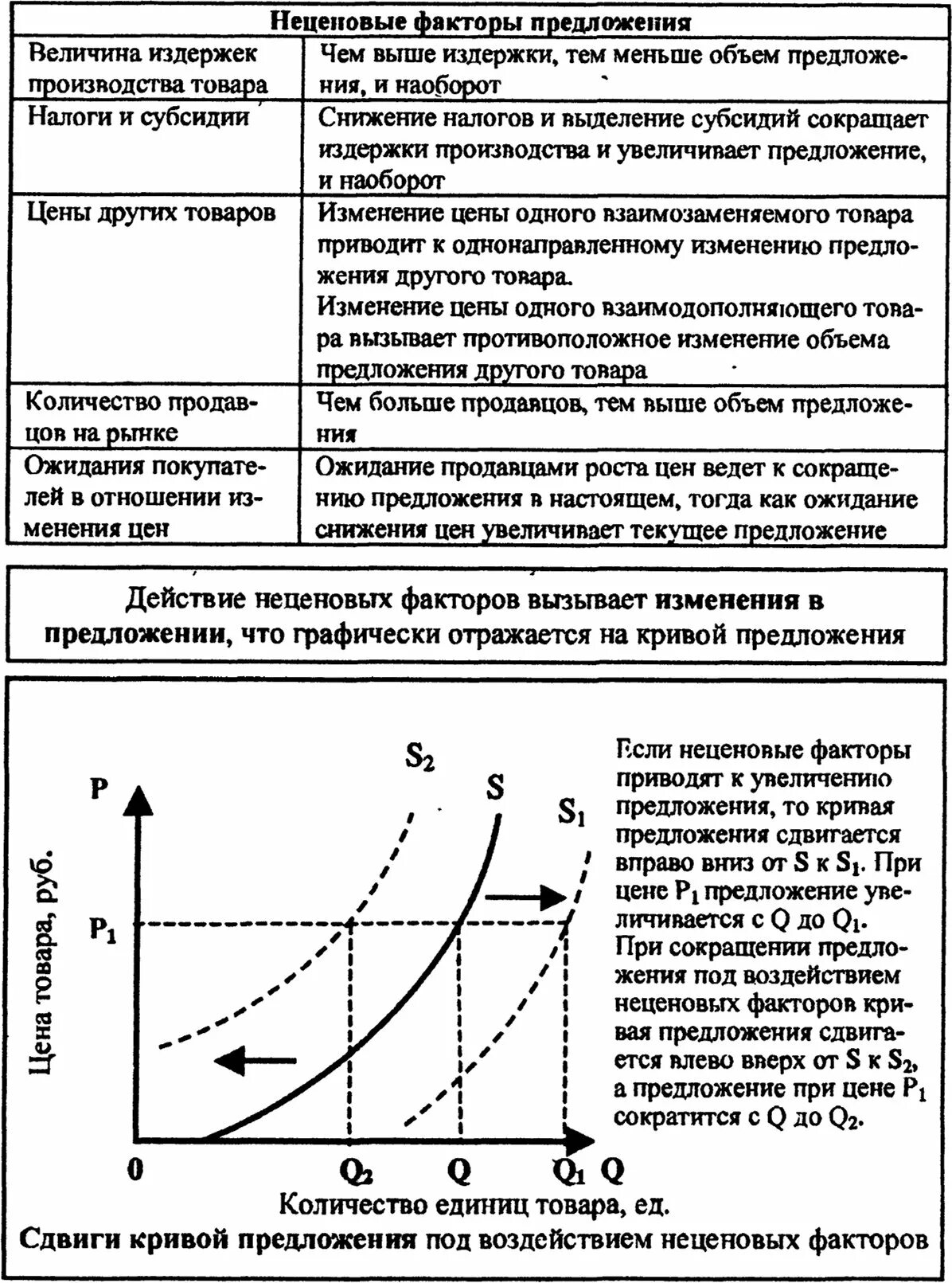 Примеры иллюстрирующие факторы предложения. Ценовые и неценовые факторы спроса и предложения таблица. факторы влияющие на спрос и предложение таблица. ценовые и неценовые факторы предложения таблица. неценовые факторы спроса и предложения таблица егэ.