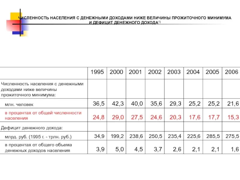 Численность населения с доходами ниже прожиточного минимума. Дефицит денежных доходов населения. Население с денежным доходом ниже прожиточного минимума. Население с доходом ниже прожиточного минимума Росстат. Численность с величиной ниже прожиточного минимума