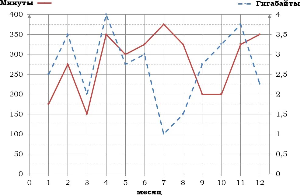 Тариф 350 рублей огэ. Гигабайты ОГЭ. ОГЭ гигабайты и минуты. На графике точками изображено. График ОГЭ минуты гигабайты.