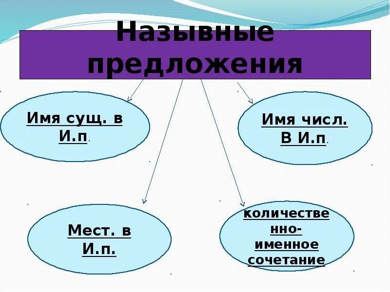 Называюные приложения. НАЗЫВАНЫЕ предложениями. Назывные предложения. Назывные предложения 8 класс. Названные предложения в литературе