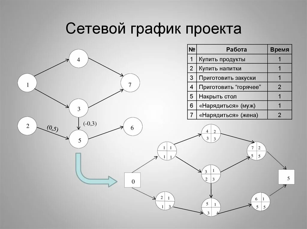 Сетевой график проекта сетевая диаграмма проекта. Сетевая модель проекта пример. Сетевой график проекта пример. Построение сетевого Графика реализации проекта.