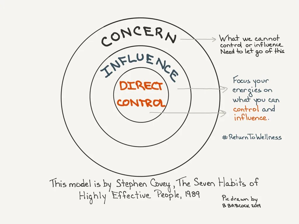 Influence use. Circle of influence. circle of concern and circle of influence. circle of control influence nad concern. influence imitation 02.