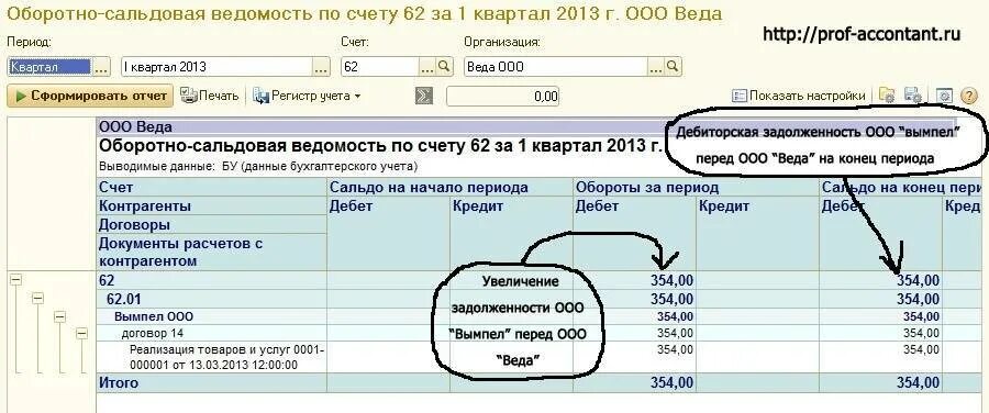 Что значит остаток на счете. 62 Счет бухгалтерского учета оборотно-сальдовая ведомость. Оборотно-сальдовая ведомость по счету 62.02. Оборотно сальдовая ведомость 62 счет. СЧ 62 В бухгалтерском учете проводки.