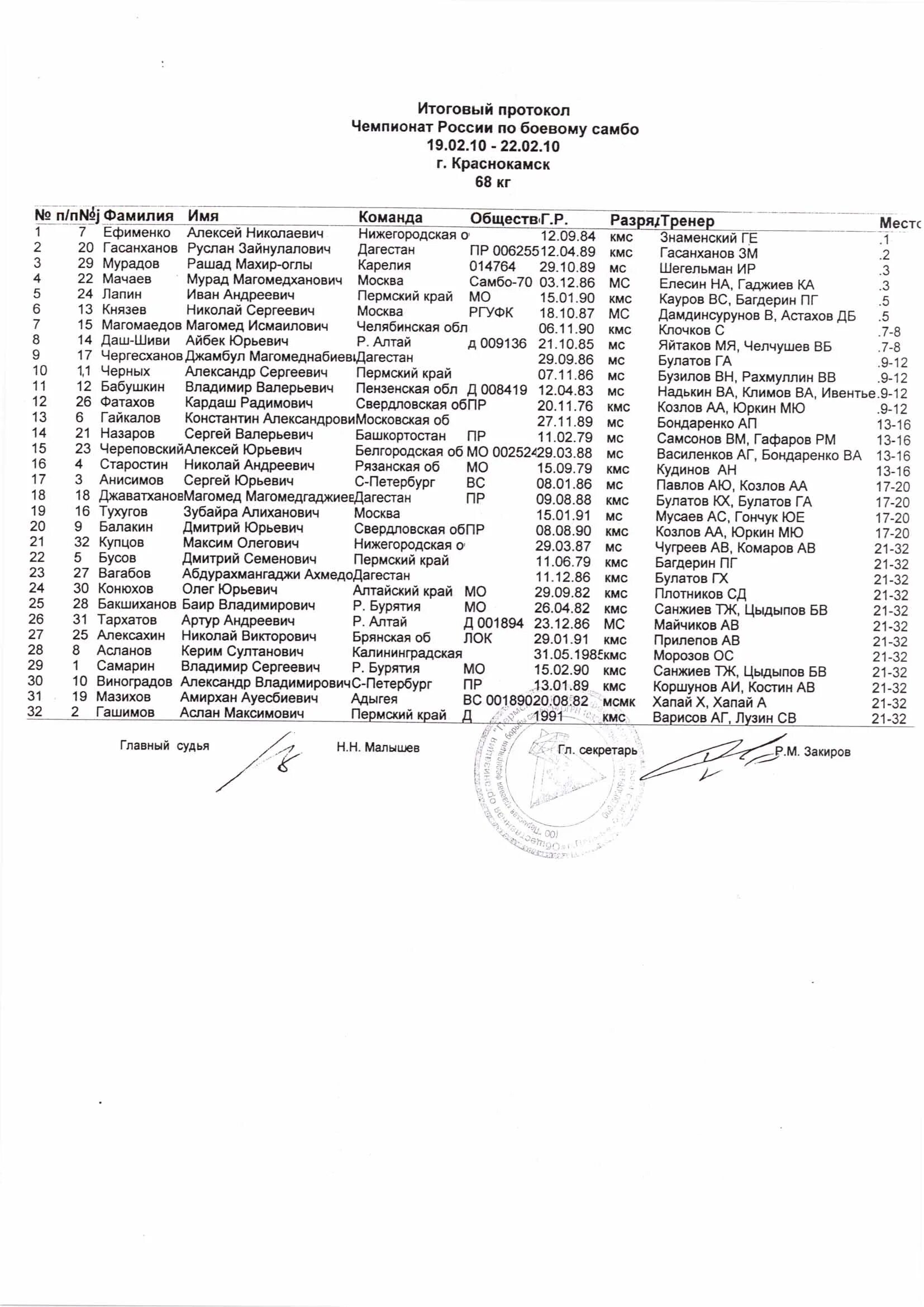 Протокол самбо. Итоговый протокол самбо. Самбо.ру протоколы. Самбо Екатеринбург Чемпионат РФ протоколы. Протоколы самбо чемпионат