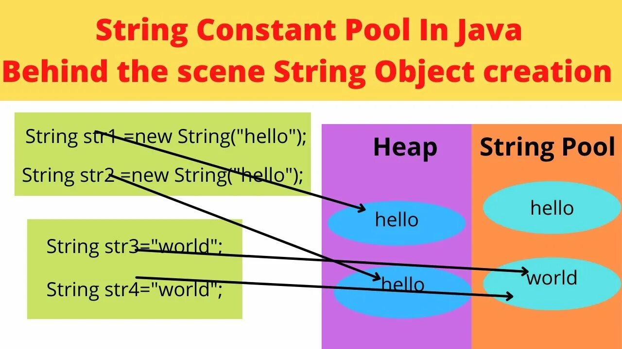 Пул строк java. Пул литералов в java. Константы в джава. String = New String. Java pooling