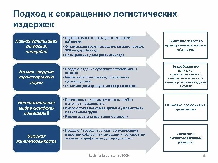 Оптимизация расходов организации. Оптимизация расходов системы складирования. Направление оптимизации расходов системы складирования. Аббревиатуры в логистике. Снижение логистических затрат.