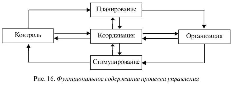 Планирование координация контроль