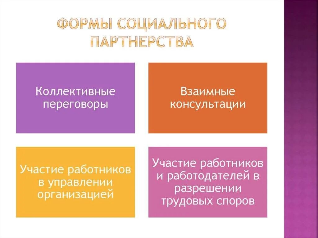 Формы социального партнерства тест. Понятие, основные формы и принципы социального партнерства. дайте характеристику формам социального партнерства. перечислите формы социального партнерства. формы социального партнерства в трудовом.