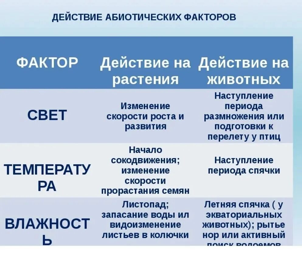 Абиотические факторы в жизни растений. Влияние абиотических факторов. Абиотические факторы таблица. Абиотические факторы среды таблица. Влияние абиотических факторов на растения.