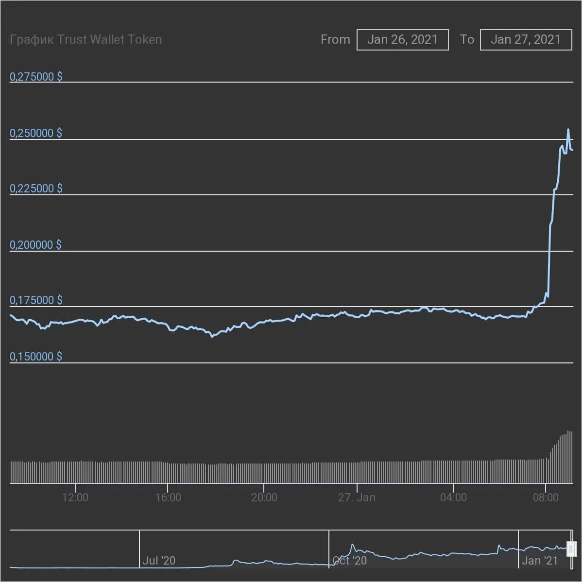 Листинг график. Листинг токенов на Binance 2021. Листинг на Бинансе. Листинг монет на бирже.