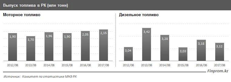 Тыс т в млн т. Импорт дизельного топлива. Цена 1 тонны дизельного топлива. Казахстан дизтопливо производитель. Импорт топлива за 10 лет.