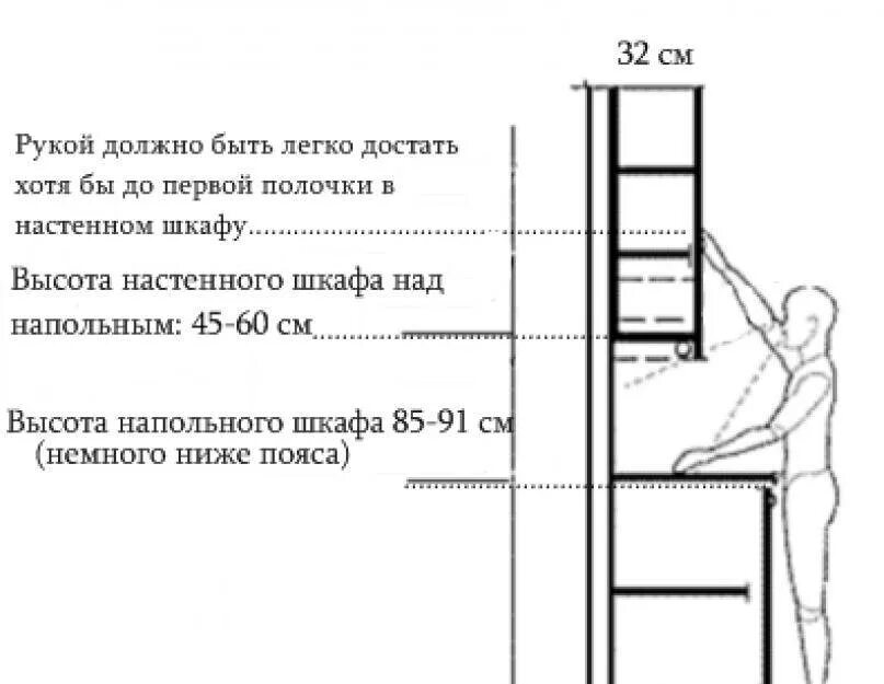 Высота столешницы эргономика. Высота столешницы на кухне от пола стандарт. Высота кухни от пола до столешницы. Эргономика навесных шкафов на кухне.