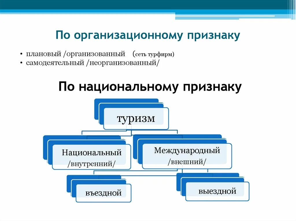 По организационному признаку. Признаки туризма. Классификация туризма по национальному признаку. Самодеятельный туризм презентация.