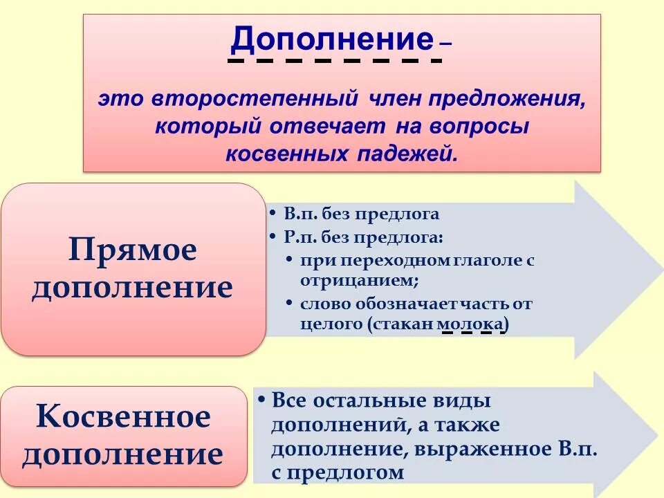 Прямое и косвенное дополнение таблица. Русский язык 8 класс дополнение прямое и косвенное. Прямые и косвенные дополнения 8 класс. Прямые и косвенные дополнения прямые и косвенные дополнения. Средняя косвенная