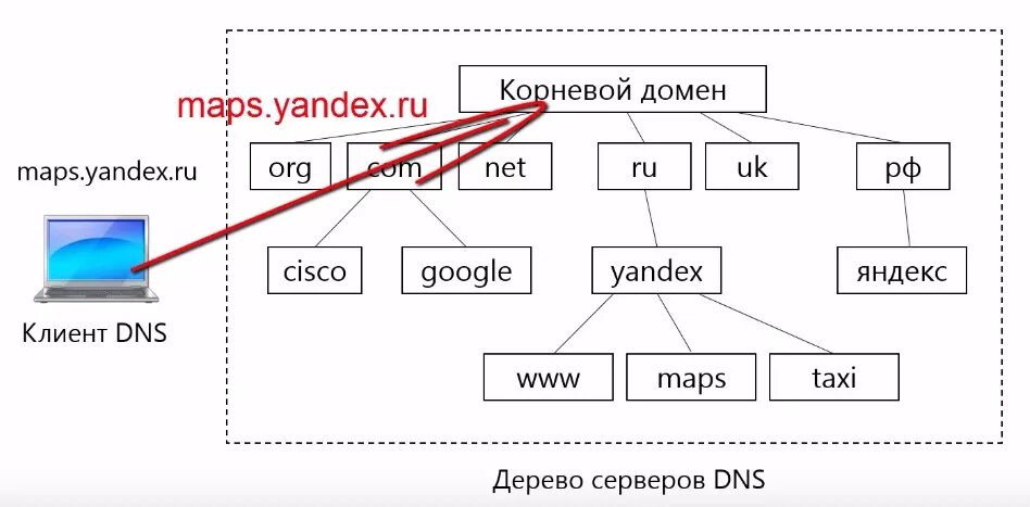 Уровни домена примеры. Доменная структура DNS. Корневые серверы DNS. Корневой домен ДНС. DNS протокол.