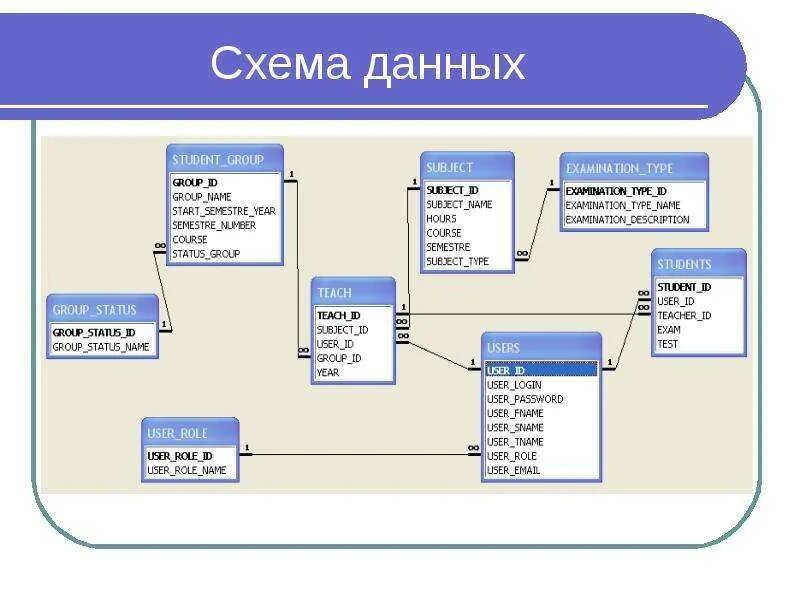 Учета данных в школах. Физическая структура базы данных access. БД схема данных SQL Server. Логическая структура базы данных пример. Логическая модель базы данных access.