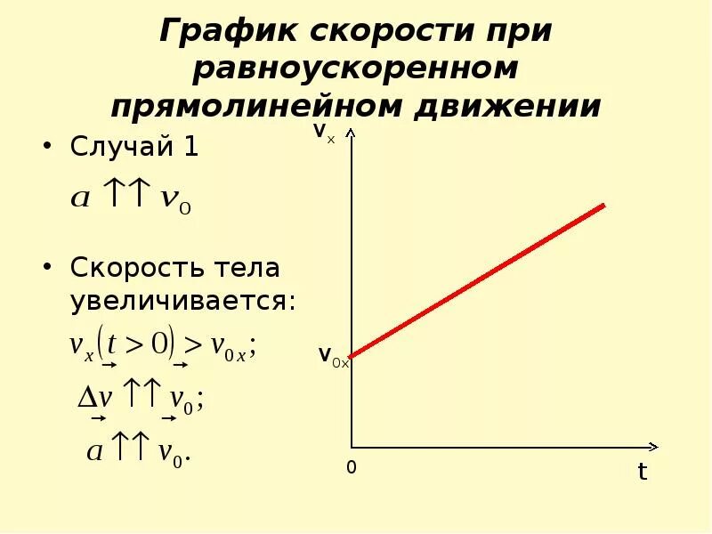 Графиком координаты равноускоренного движения. График движения равноускоренного движения. график скорости при равноускоренном движении. график прямолинейного равноускоренного движения. равномерное равноускоренное равнозамедленное движение графики.