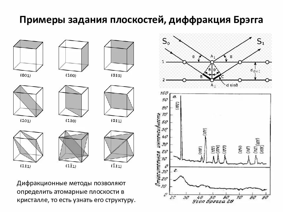 Основы микро. Волоконная решетка Брэгга схема. Систем кристаллических плоскостей. Структура Брэгга. Брэгговское отражение от системы кристаллических плоскостей..