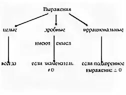 Распределите по группам вещественные и целые выражения. Распределите по группам вещественные и целые выражения