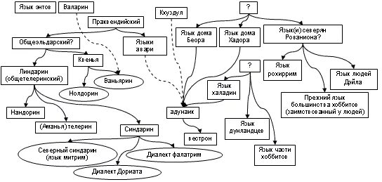 Языки средиземья. Искусственные языки Толкиена. Языки Толкина схема. Толкин эльфийские язык.