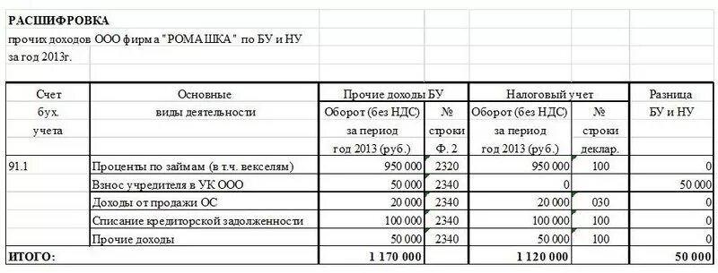 Налогового учета выручки от реализации. Расшифровка доходов и расходов. расшифровка выручки. расшифровка структуры выручки пример. учет прочих доходов.