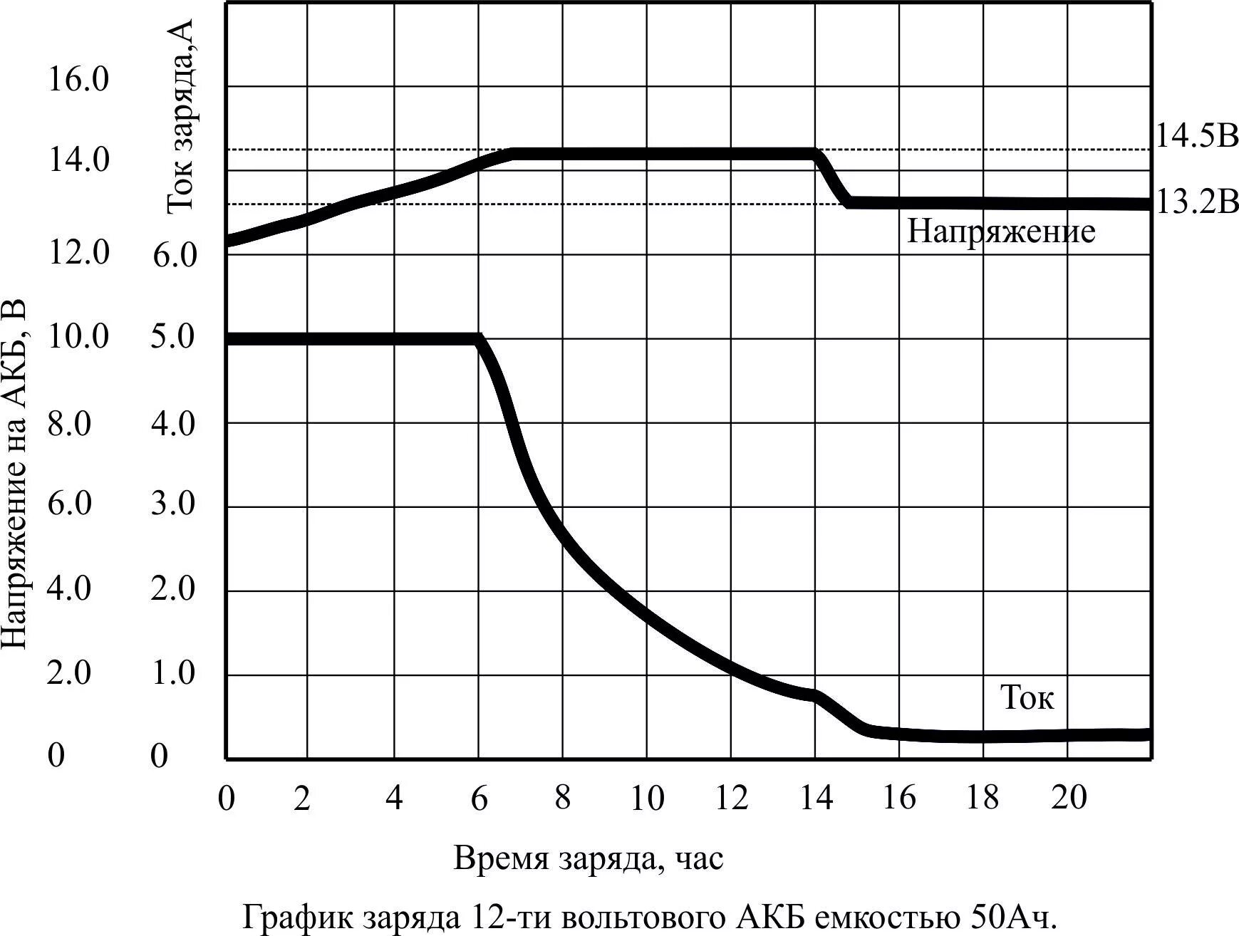 Алгоритм зарядки кальциевого автомобильного аккумулятора. Заряд акб импульсным током схема. Выравнивающий заряд аккумулятора. Ca ca аккумулятор напряжение заряда. Алгоритм зарядки акб.