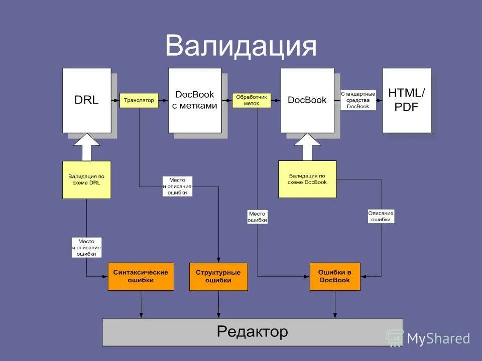 Валидацию файлов