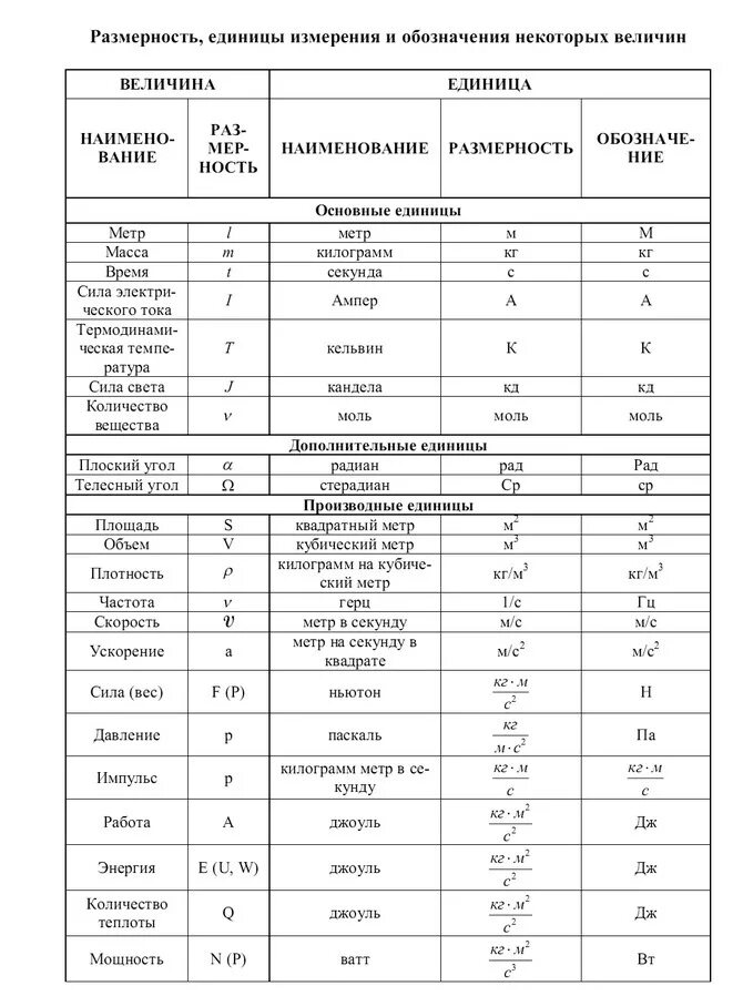 Буквенное обозначение физической. Физическая величина обозначение единица измерения формула таблица. Обозначение в физике единицы измерения формулы. Формулы обозначения физических величин и их единицы измерения. Таблица физическая величина,обозначение,ед.измерения,.