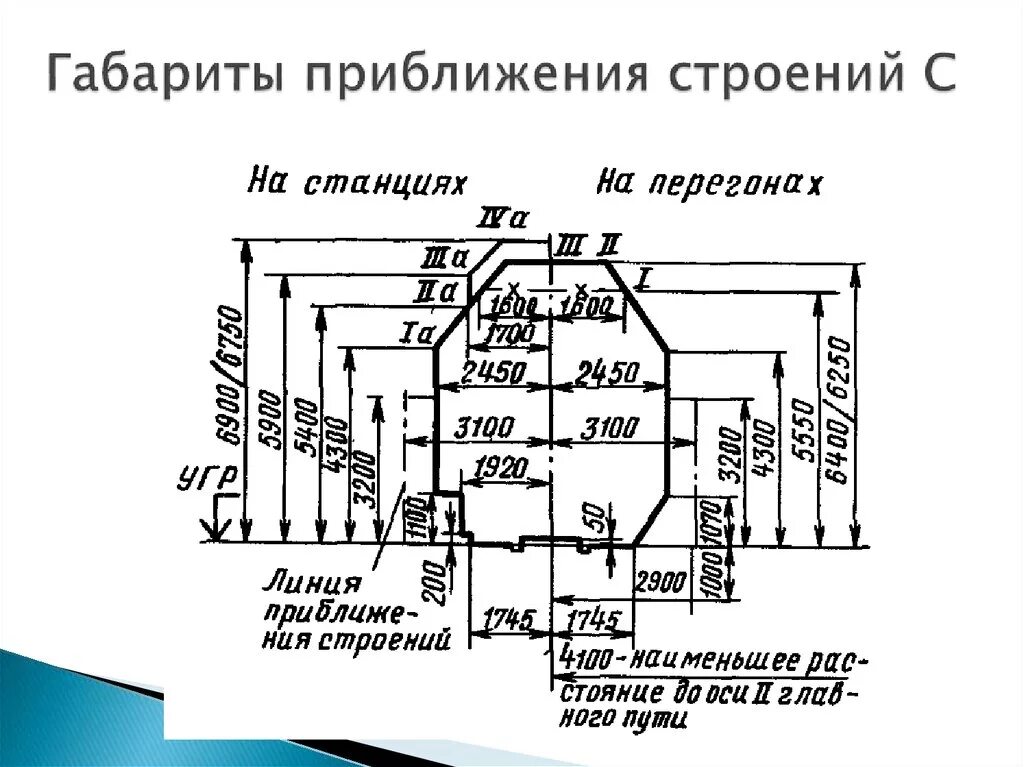 Габарит строения. Габарит приближения строения ЖД. Габарит приближения строений РЖД. Схема габарита приближения строений. Габариты приближения строений к железнодорожным путям.