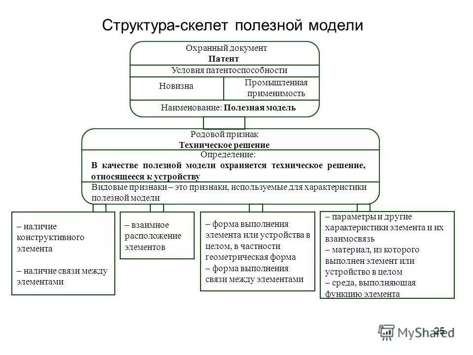 Полезная модель. Изобретение полезная модель. Полезные модели определение. Что такое полезная модель в патентном праве. Признаки полезной модели.