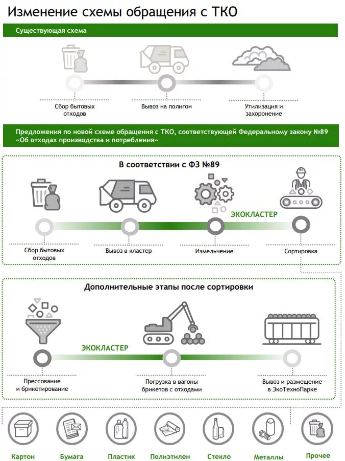 Аис отходы. Схема обращения с отходами в РФ. Утилизация строительных отходов вид схема. Схема обращения с ТКО. Схема утилизации промышленных отходов.